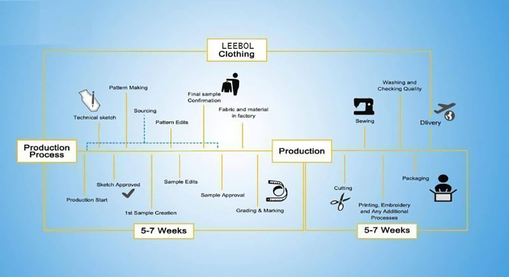 Processo di produzione dell'indumento1